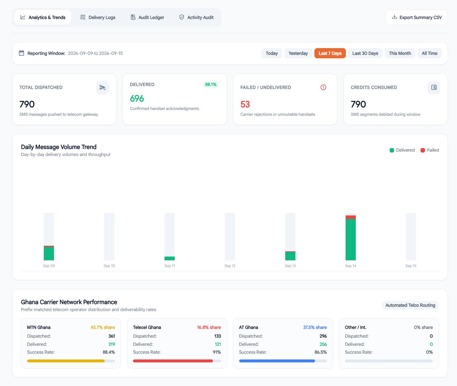 CeeSend Delivery Reports